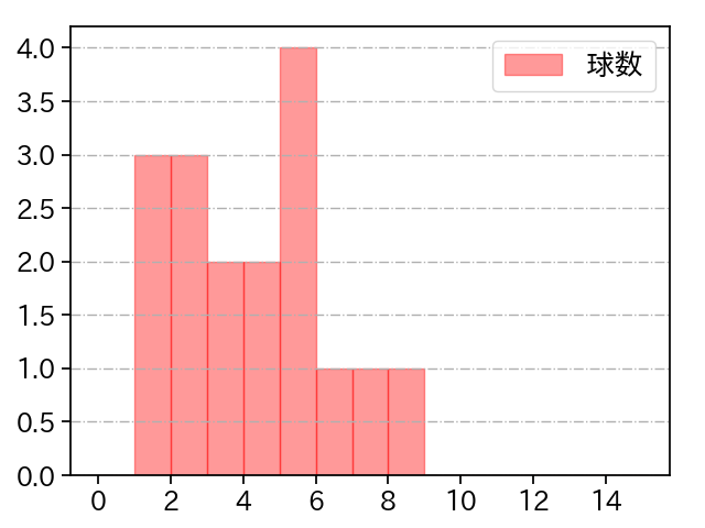 小林 慶祐 打者に投じた球数分布(2022年9月)
