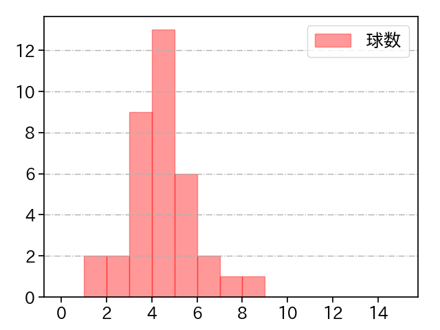 湯浅 京己 打者に投じた球数分布(2022年9月)