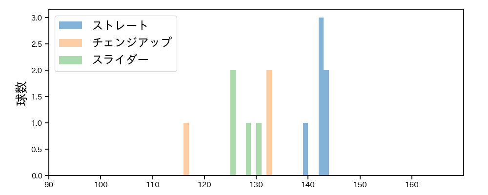 岩崎 優 球種&球速の分布1(2022年10月)