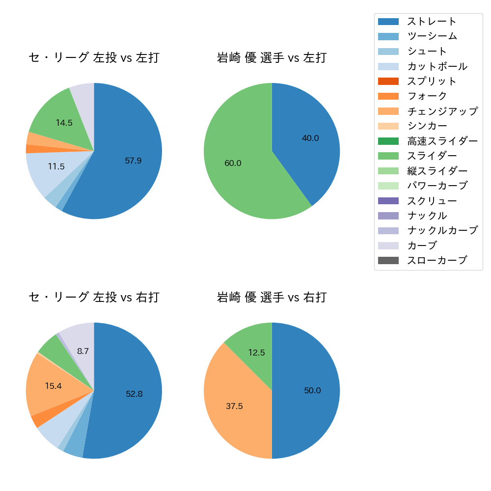 岩崎 優 球種割合(2022年10月)