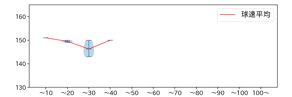 西 純矢 球数による球速(ストレート)の推移(2022年10月)