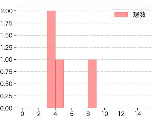 岩貞 祐太 打者に投じた球数分布(2022年10月)