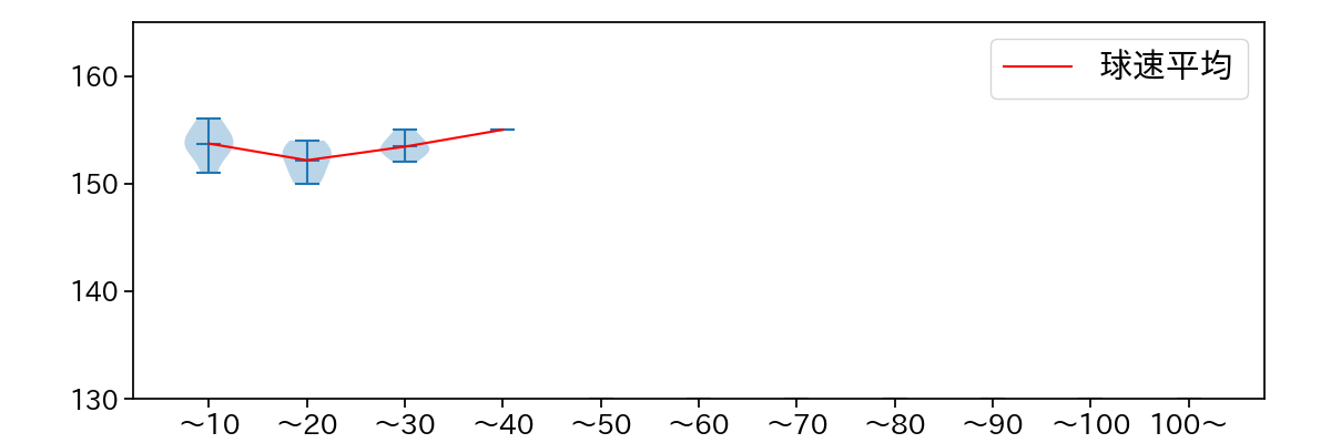 ケラー 球数による球速(ストレート)の推移(2022年10月)