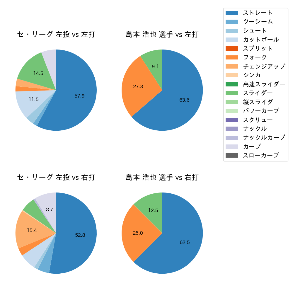 島本 浩也 球種割合(2022年10月)