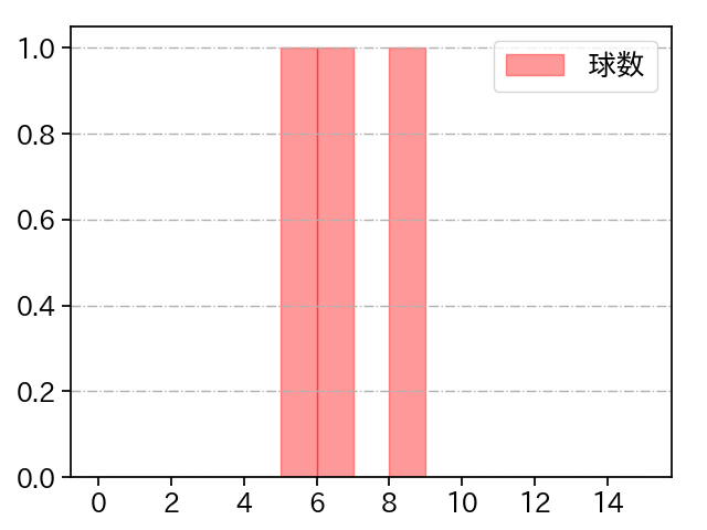 島本 浩也 打者に投じた球数分布(2022年10月)