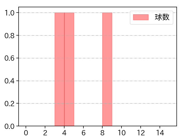 加治屋 蓮 打者に投じた球数分布(2022年10月)