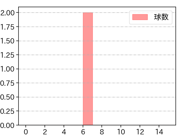 小林 慶祐 打者に投じた球数分布(2022年10月)