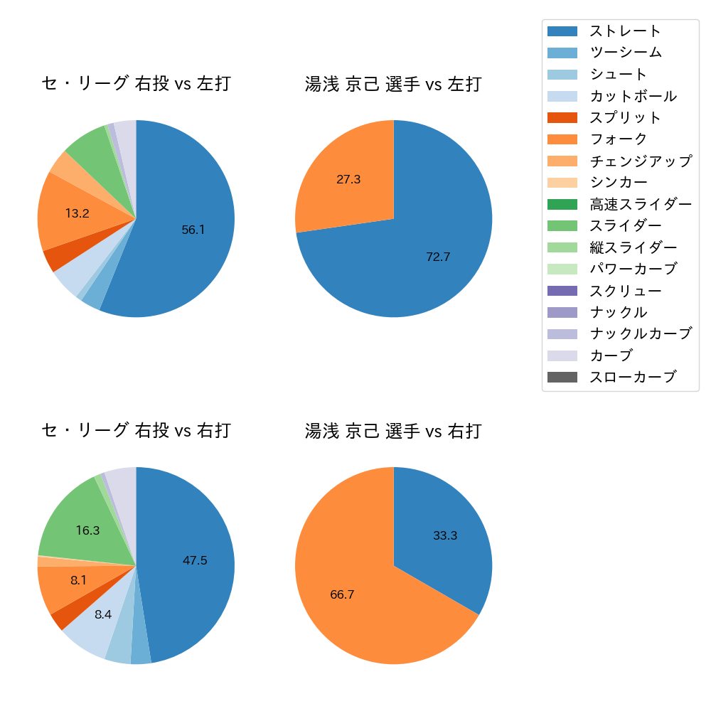 湯浅 京己 球種割合(2022年10月)