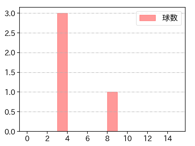 湯浅 京己 打者に投じた球数分布(2022年10月)