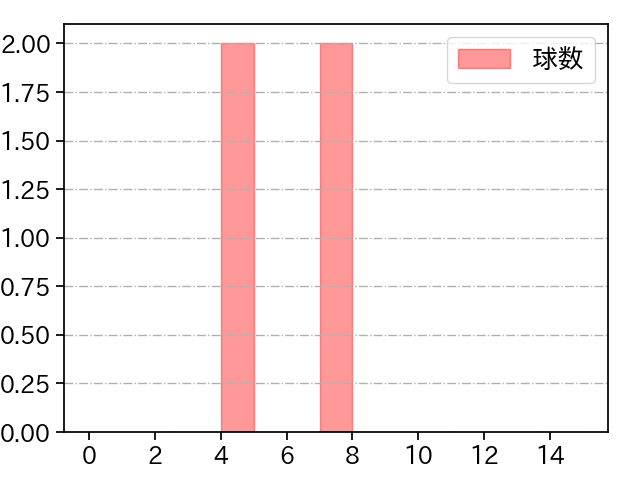 岩崎 優 打者に投じた球数分布(2022年ポストシーズン)