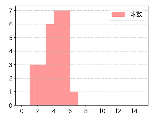 西 純矢 打者に投じた球数分布(2022年ポストシーズン)