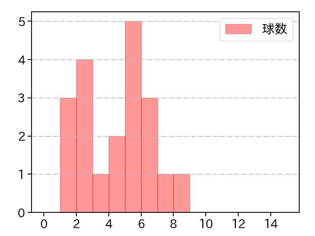 西 勇輝 打者に投じた球数分布(2022年ポストシーズン)