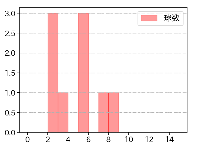 岩貞 祐太 打者に投じた球数分布(2022年ポストシーズン)