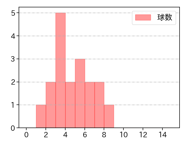 伊藤 将司 打者に投じた球数分布(2022年ポストシーズン)