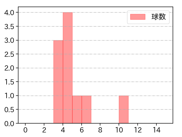 島本 浩也 打者に投じた球数分布(2022年ポストシーズン)