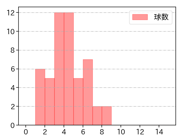 青柳 晃洋 打者に投じた球数分布(2022年ポストシーズン)
