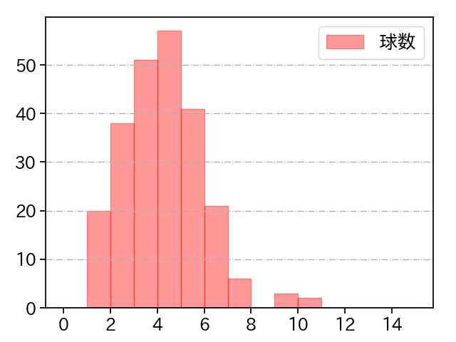 岩崎 優 打者に投じた球数分布(2022年レギュラーシーズン全試合)