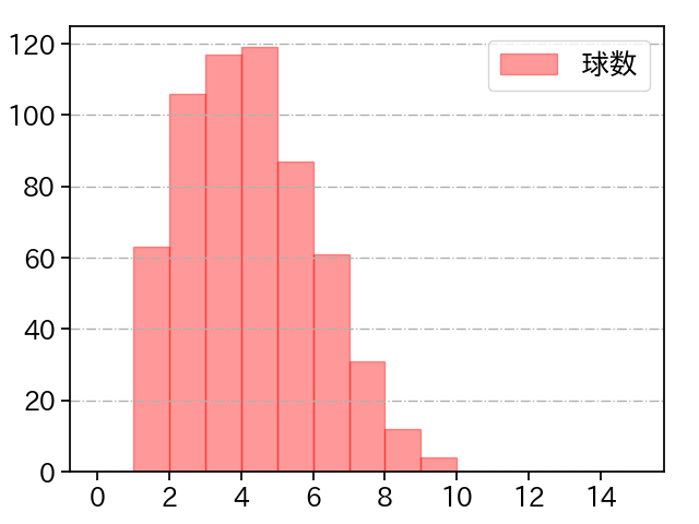 西 勇輝 打者に投じた球数分布(2022年レギュラーシーズン全試合)
