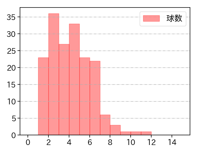岩貞 祐太 打者に投じた球数分布(2022年レギュラーシーズン全試合)
