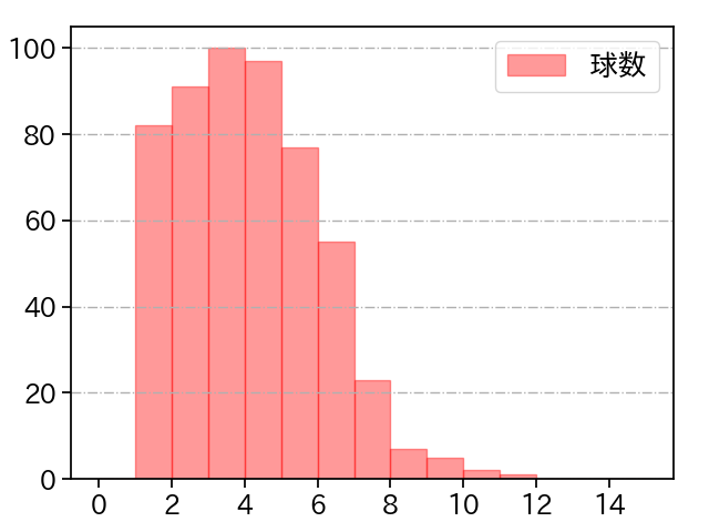 伊藤 将司 打者に投じた球数分布(2022年レギュラーシーズン全試合)