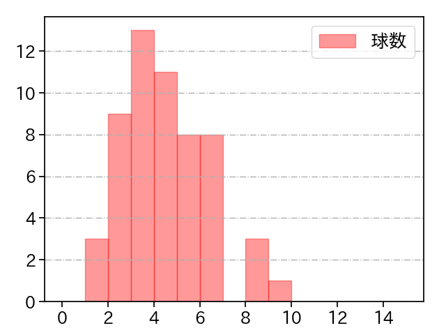 島本 浩也 打者に投じた球数分布(2022年レギュラーシーズン全試合)