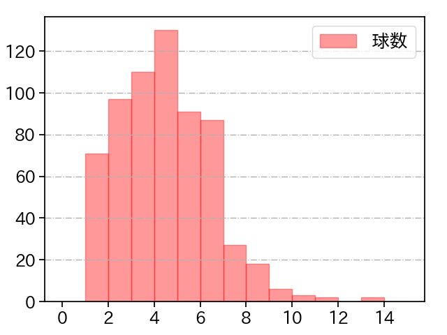 青柳 晃洋 打者に投じた球数分布(2022年レギュラーシーズン全試合)