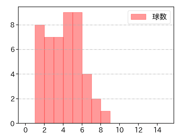 小林 慶祐 打者に投じた球数分布(2022年レギュラーシーズン全試合)