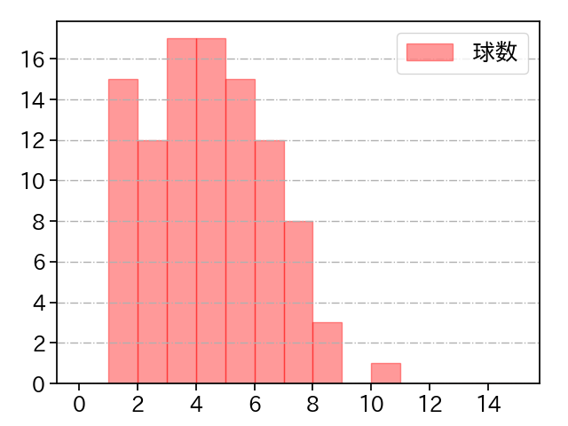 小川 一平 打者に投じた球数分布(2022年レギュラーシーズン全試合)