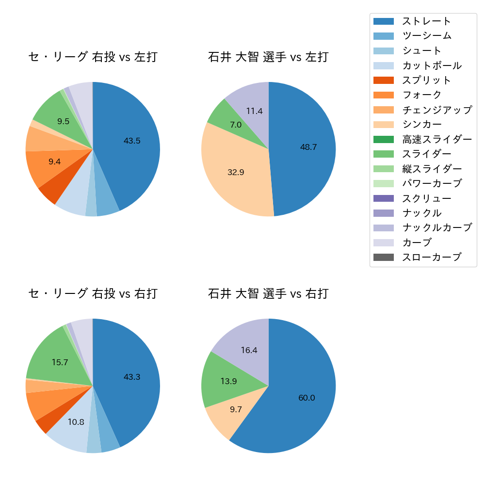石井 大智 球種割合(2022年レギュラーシーズン全試合)