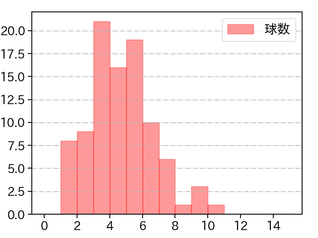 石井 大智 打者に投じた球数分布(2022年レギュラーシーズン全試合)