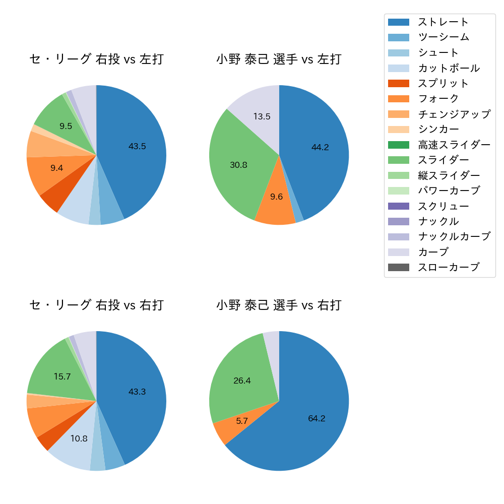 小野 泰己 球種割合(2022年レギュラーシーズン全試合)