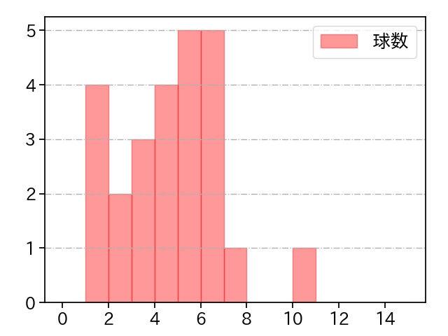 小野 泰己 打者に投じた球数分布(2022年レギュラーシーズン全試合)
