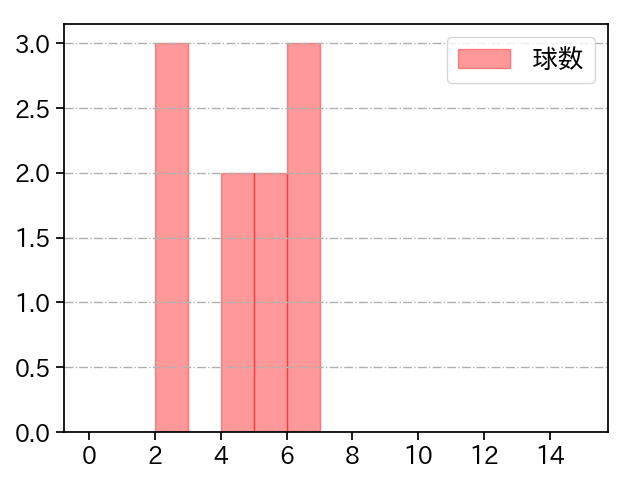 岩崎 優 打者に投じた球数分布(2022年オープン戦)
