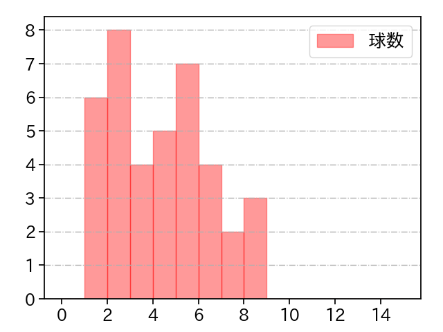 西 勇輝 打者に投じた球数分布(2022年オープン戦)