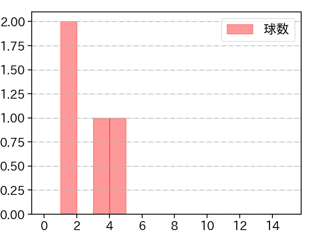 岩貞 祐太 打者に投じた球数分布(2022年オープン戦)
