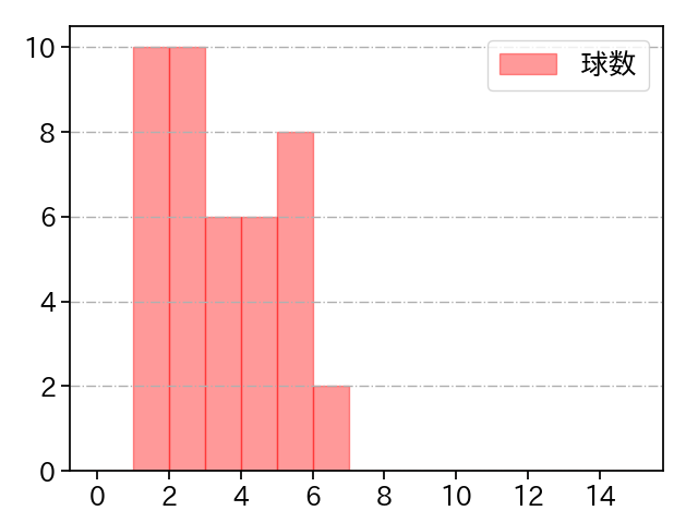 伊藤 将司 打者に投じた球数分布(2022年オープン戦)