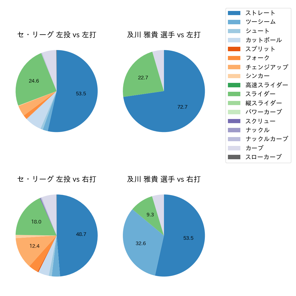 及川 雅貴 球種割合(2022年オープン戦)