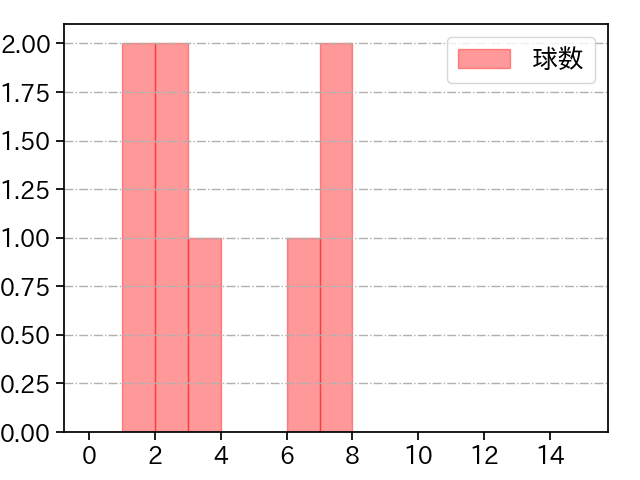 小林 慶祐 打者に投じた球数分布(2022年オープン戦)