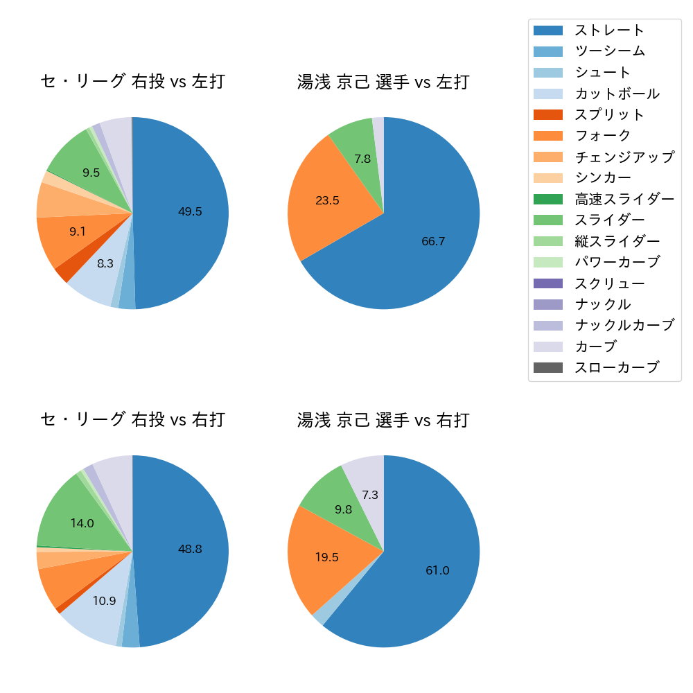湯浅 京己 球種割合(2022年オープン戦)