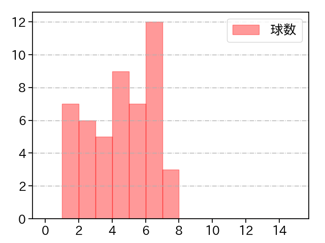 小川 一平 打者に投じた球数分布(2022年オープン戦)