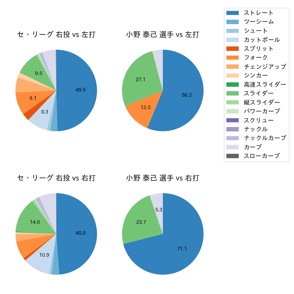 小野 泰己 球種割合(2022年オープン戦)