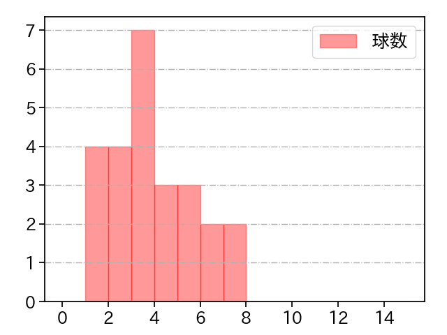 小野 泰己 打者に投じた球数分布(2022年オープン戦)