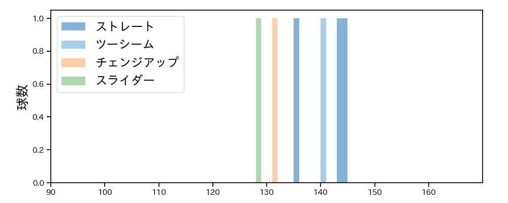 岩崎 優 球種&球速の分布1(2023年3月)