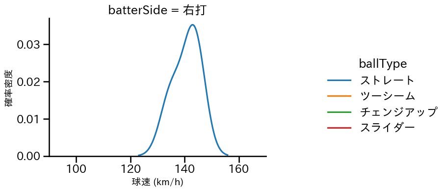 岩崎 優 球種&球速の分布2(2023年3月)