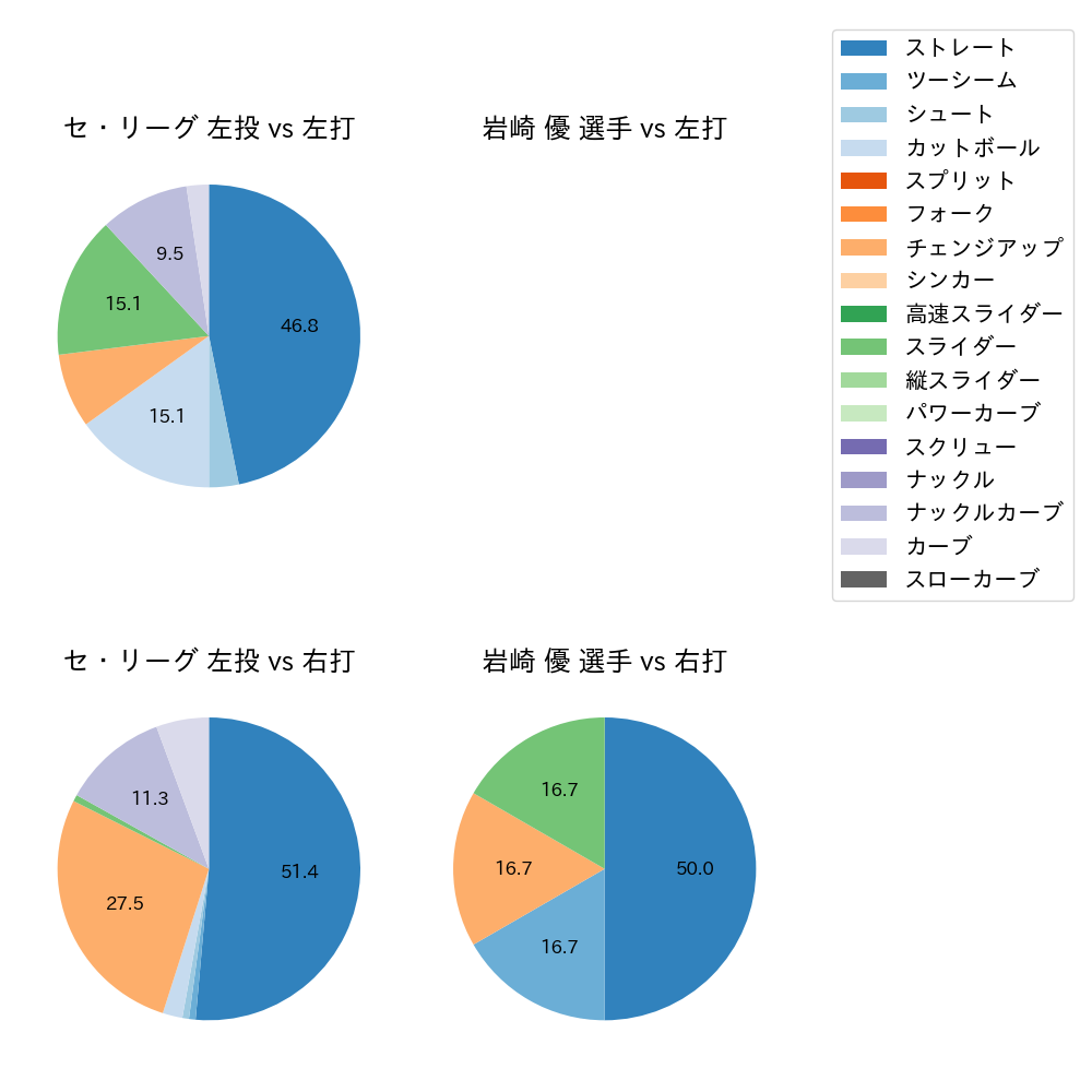 岩崎 優 球種割合(2023年3月)