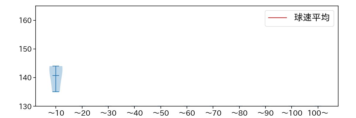 岩崎 優 球数による球速(ストレート)の推移(2023年3月)