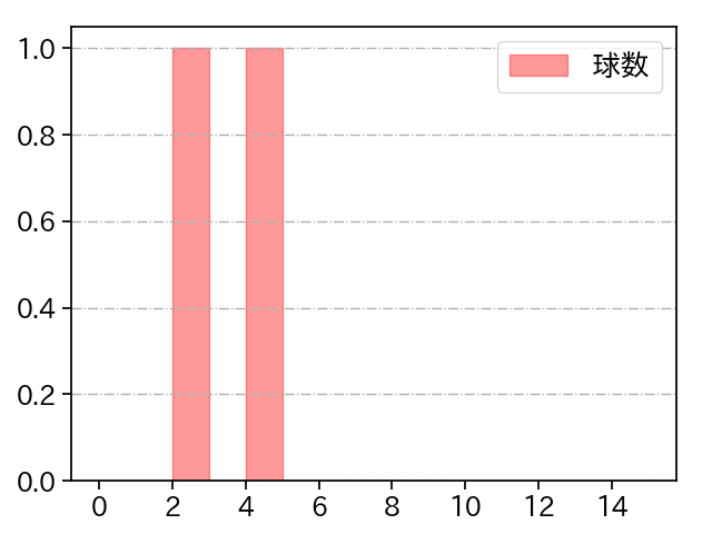 岩崎 優 打者に投じた球数分布(2023年3月)