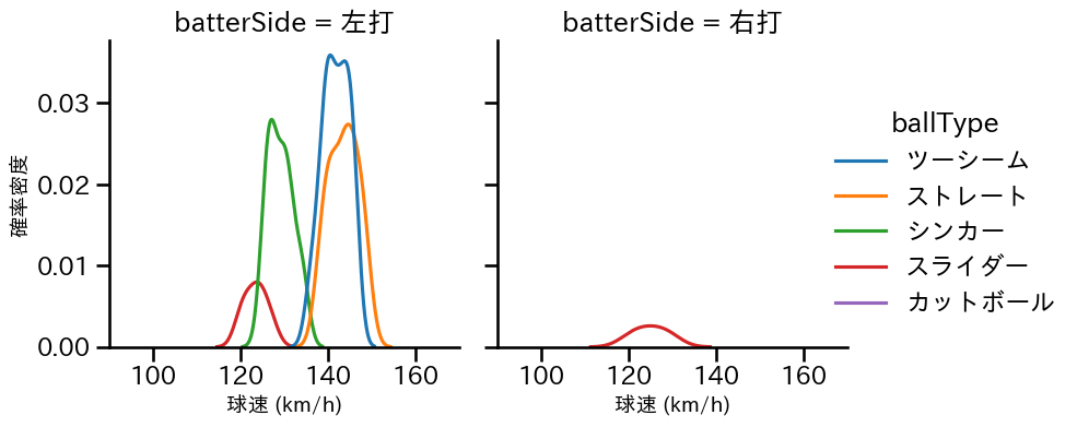 青柳 晃洋 球種&球速の分布2(2023年3月)