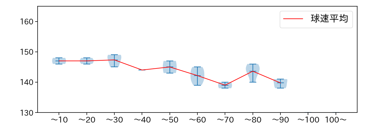 青柳 晃洋 球数による球速(ストレート)の推移(2023年3月)
