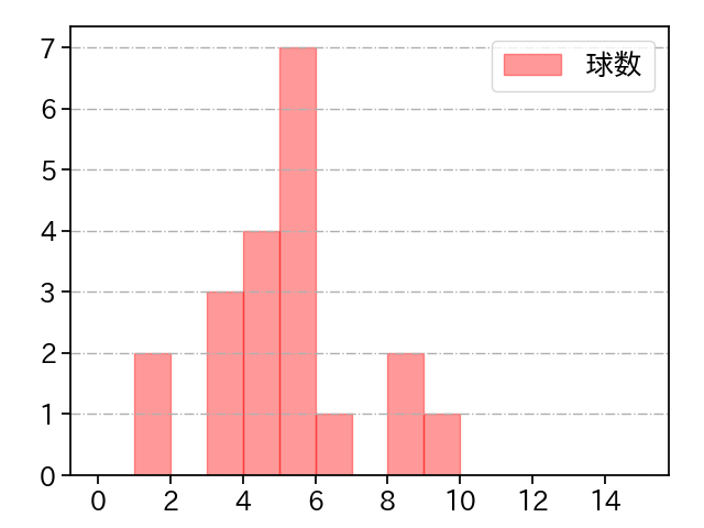 青柳 晃洋 打者に投じた球数分布(2023年3月)